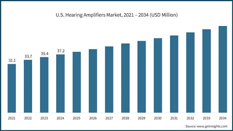 U.S. Hearing Amplifiers Market, 2021 – 2034 (USD Million)