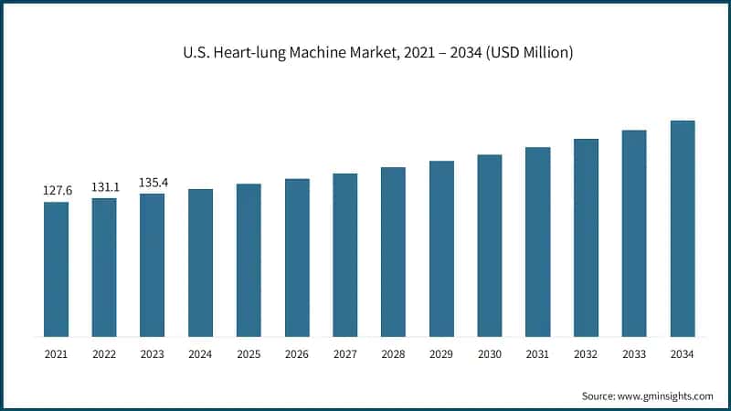 U.S. Heart-lung Machine Market, 2021 – 2034 (USD Million)