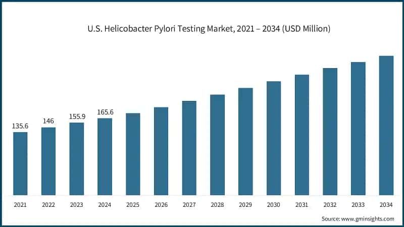 U.S. Helicobacter Pylori Testing Market, 2021 – 2034 (USD Million)