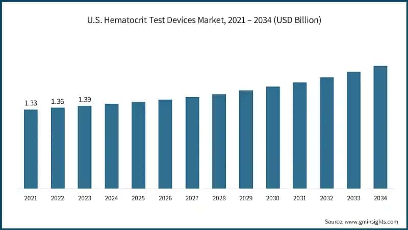 U.S. Hematocrit Test Devices Market, 2021 – 2034 (USD Billion)