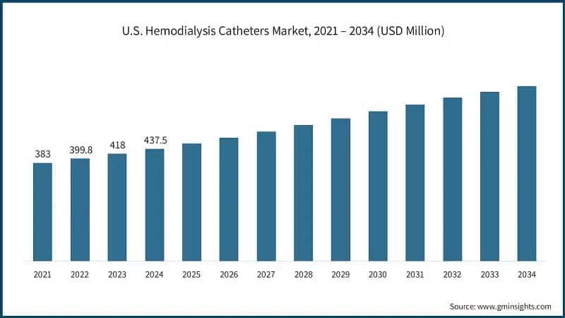 U.S. Hemodialysis Catheters Market, 2021 – 2034 (USD Million)