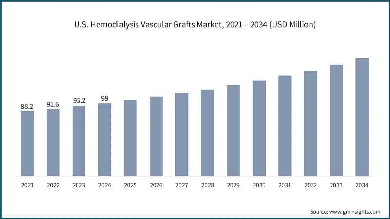 U.S. Hemodialysis Vascular Grafts Market, 2021 – 2034 (USD Million)