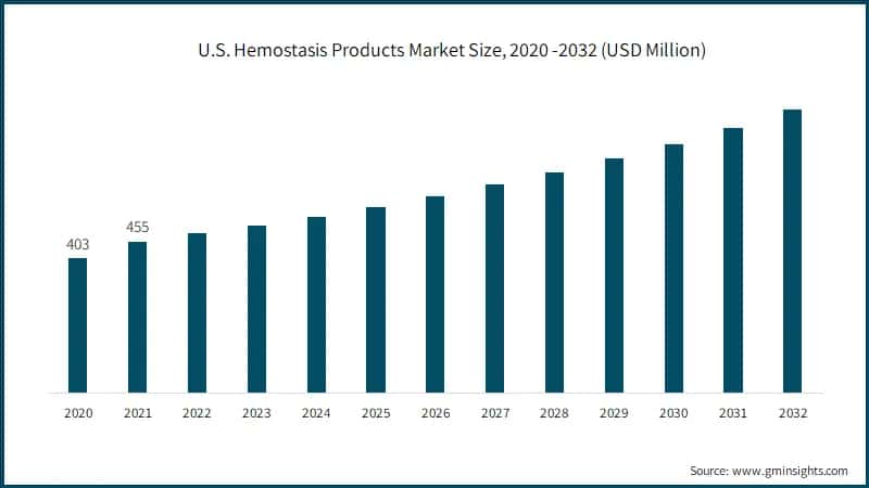 U.S. Hemostasis Products Market Size, 2020 -2032 (USD Million)