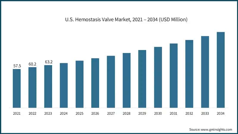 U.S. Hemostasis Valve Market, 2021 – 2034 (USD Million)