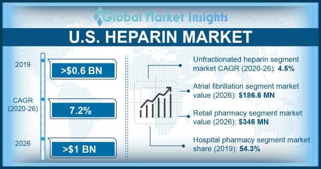 U.S. Heparin Market