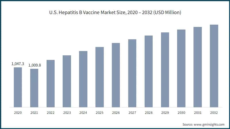  U.S. Hepatitis B Vaccine Market Size,