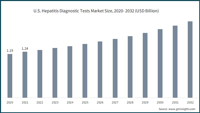 U.S. Hepatitis Diagnostic Tests Market Size