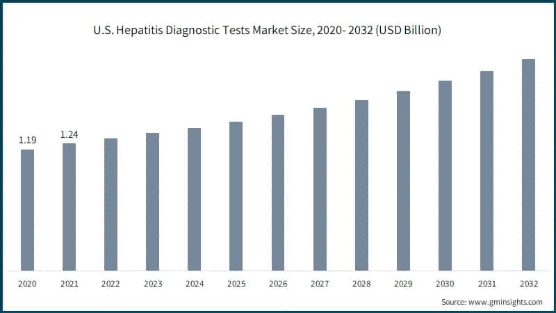 U.S. Hepatitis Diagnostic Tests Market Size