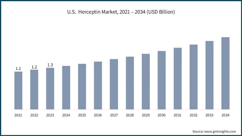 U.S.  Herceptin Market, 2021 – 2034 (USD Billion)