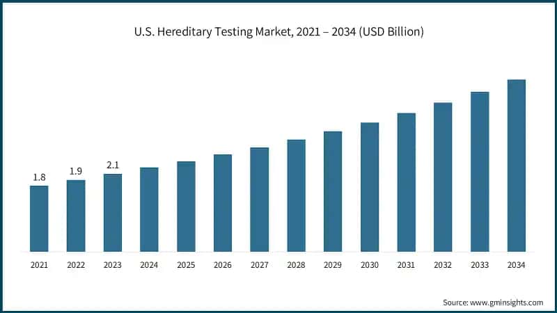 U.S. Hereditary Testing Market, 2021 – 2034 (USD Billion)
