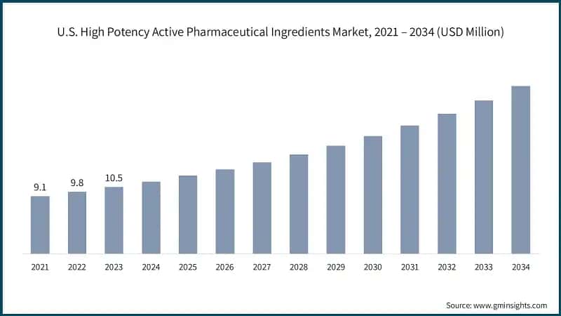 U.S. High Potency Active Pharmaceutical Ingredients Market, 2021 – 2034 (USD Million)