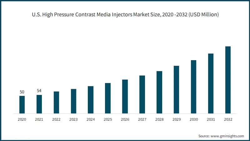 U.S. High Pressure Contrast Media Injectors Market Size, 2020 -2032 (USD Million)