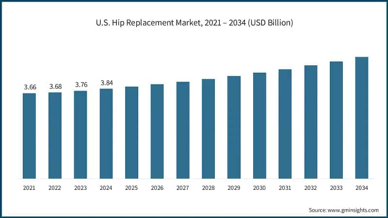 U.S. Hip Replacement Market, 2021 – 2034 (USD Billion)