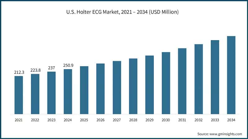 U.S. Holter ECG Market, 2021 – 2034 (USD Million)