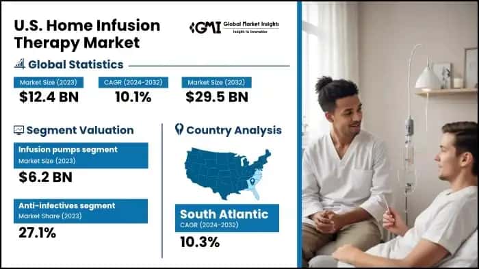 U.S. Home Infusion Therapy Market