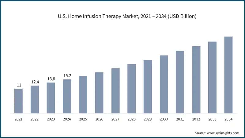 U.S. Home Infusion Therapy Market