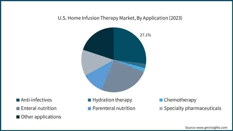 U.S. Home Infusion Therapy Market, By Application (2023)