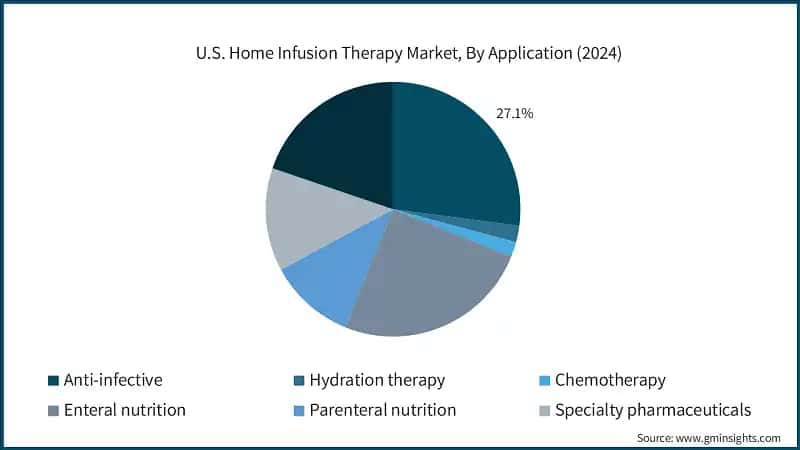 U.S. Home Infusion Therapy Market, By Application (2024)