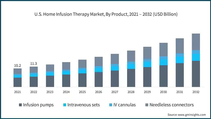 U.S. Home Infusion Therapy Market, By Product, 2021 – 2032 (USD Billion)