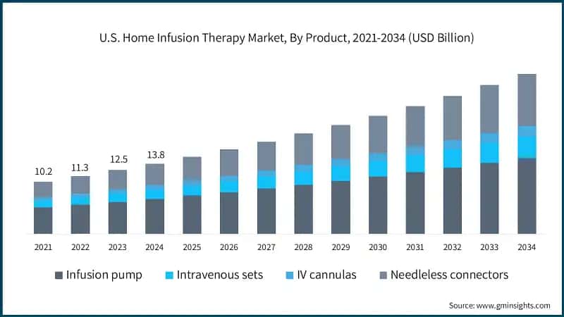 U.S. Home Infusion Therapy Market, By Product, 2021-2034 (USD Billion)