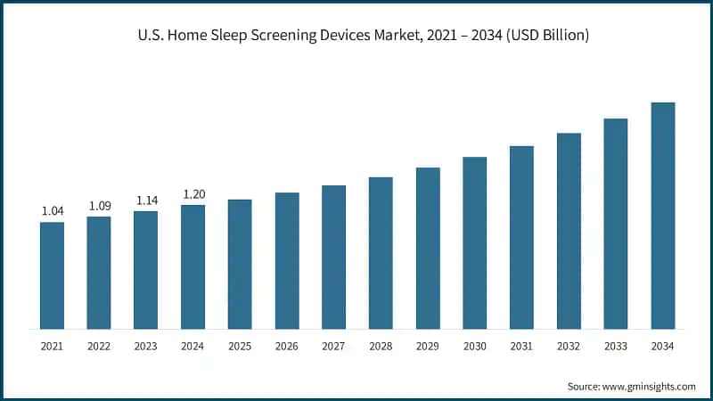 U.S. Home Sleep Screening Devices Market, 2021 – 2034 (USD Billion)