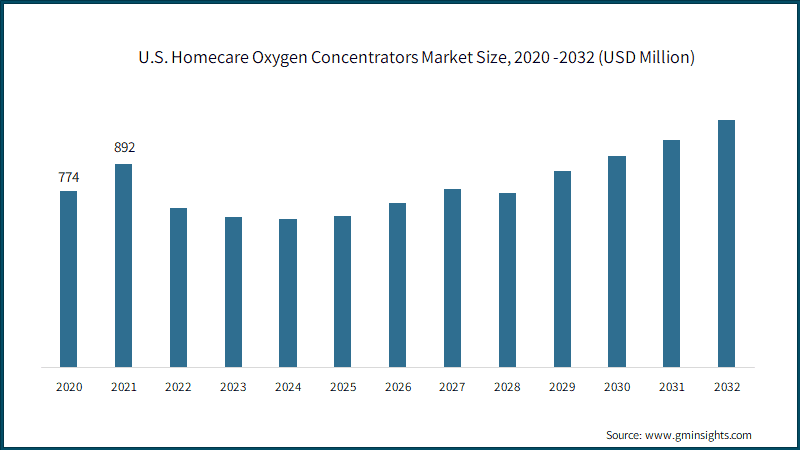 U.S. Homecare Oxygen Concentrators Market Size, 2020 -2032 (USD Million)