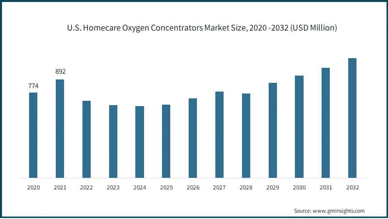 U.S. Homecare Oxygen Concentrators Market Size, 2020 -2032 (USD Million)