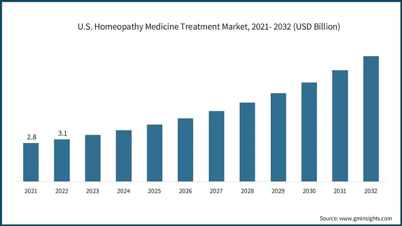 U.S. Homeopathy Medicine Treatment Market, 2021- 2032 (USD Billion)