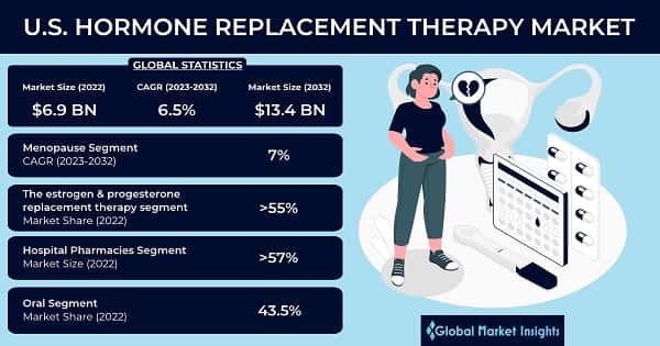 U.S. Hormone Replacement Therapy Market 