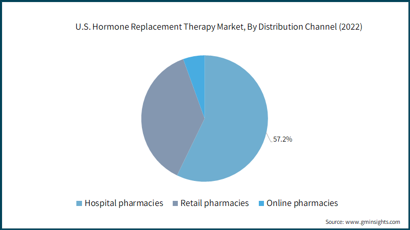 U.S. Hormone Replacement Therapy Market, By Distribution Channel (2022)