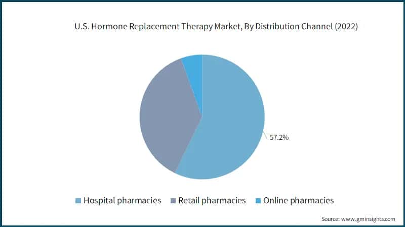 U.S. Hormone Replacement Therapy Market, By Distribution Channel (2022)