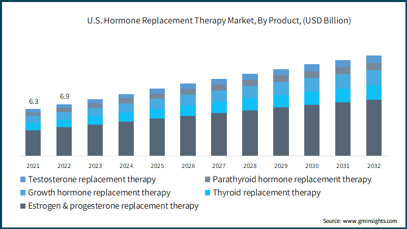 U.S. Hormone Replacement Therapy Market, By Product, (USD Billion)