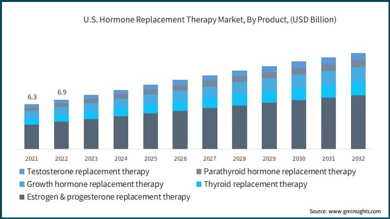 U.S. Hormone Replacement Therapy Market, By Product, (USD Billion)