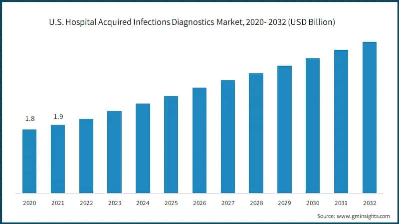 U.S. Hospital Acquired Infections Diagnostics Market, 