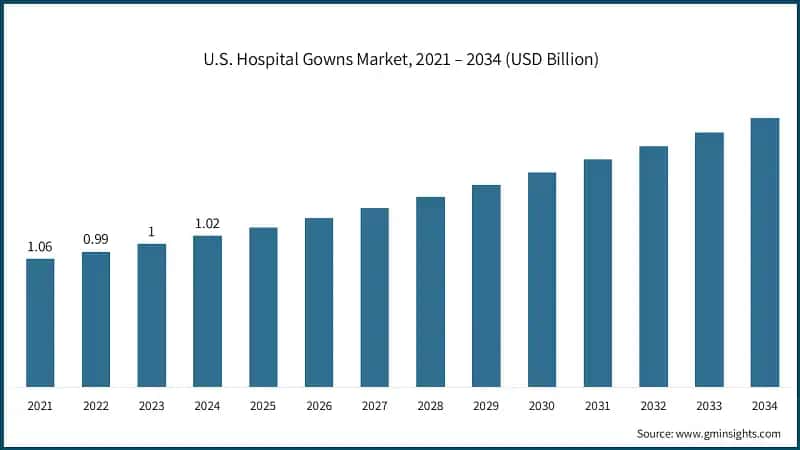  U.S. Hospital Gowns Market, 2021 – 2034 (USD Billion)