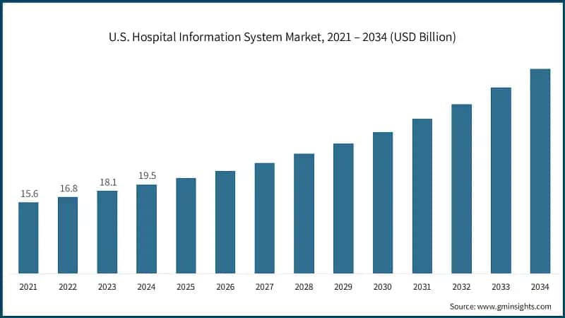 U.S. Hospital Information System Market, 2021 – 2034 (USD Billion)