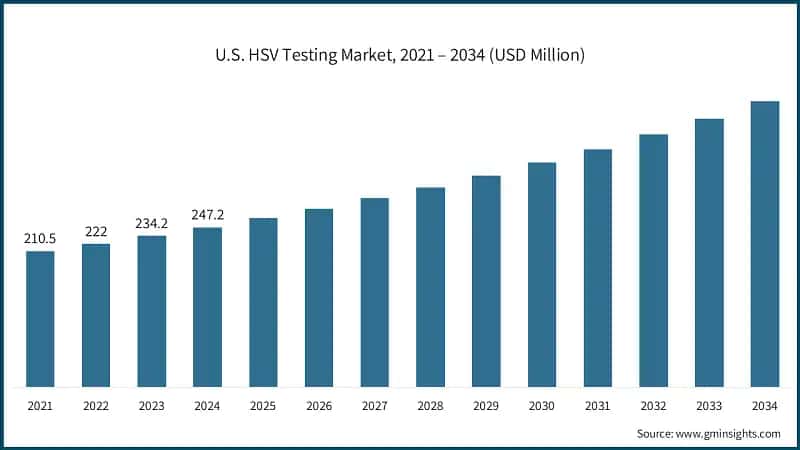 U.S. HSV Testing Market, 2021 – 2034 (USD Million)
