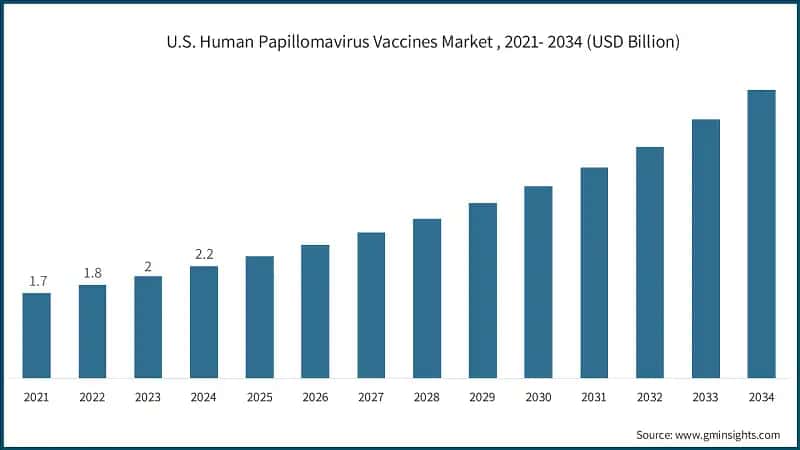 U.S. Human Papillomavirus Vaccines Market , 2021- 2034 (USD Billion)