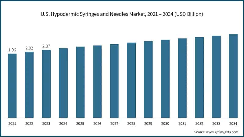 U.S. Hypodermic Syringes and Needles Market, 2021 – 2034 (USD Billion)