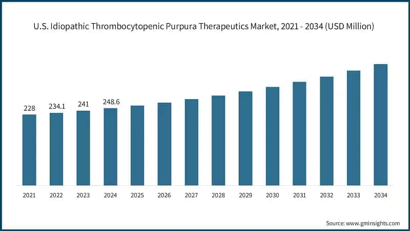 U.S. Idiopathic Thrombocytopenic Purpura Therapeutics Market, 2021 - 2034 (USD Million)