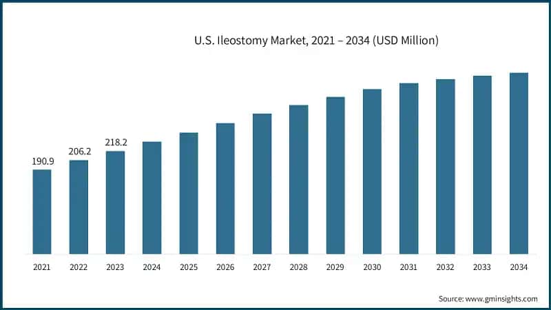 U.S. Ileostomy Market, 2021 – 2034 (USD Million)