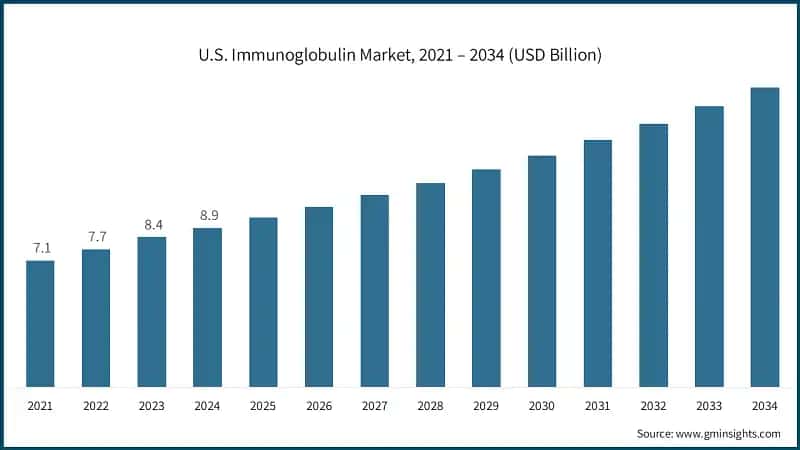 U.S. Immunoglobulin Market, 2021 – 2034 (USD Billion)