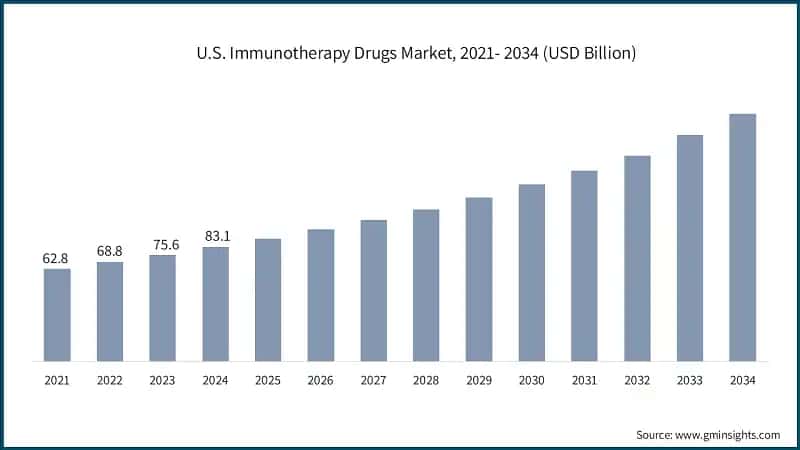 U.S. Immunotherapy Drugs Market, 2021- 2034 (USD Billion)