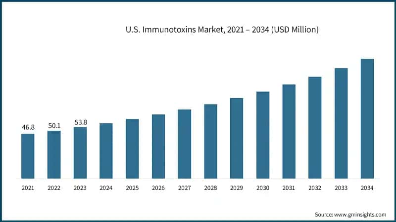 U.S. Immunotoxins Market, 2021 – 2034 (USD Million)