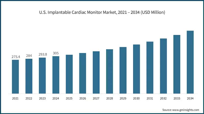 U.S. Implantable Cardiac Monitor Market, 2021 – 2034 (USD Million)
