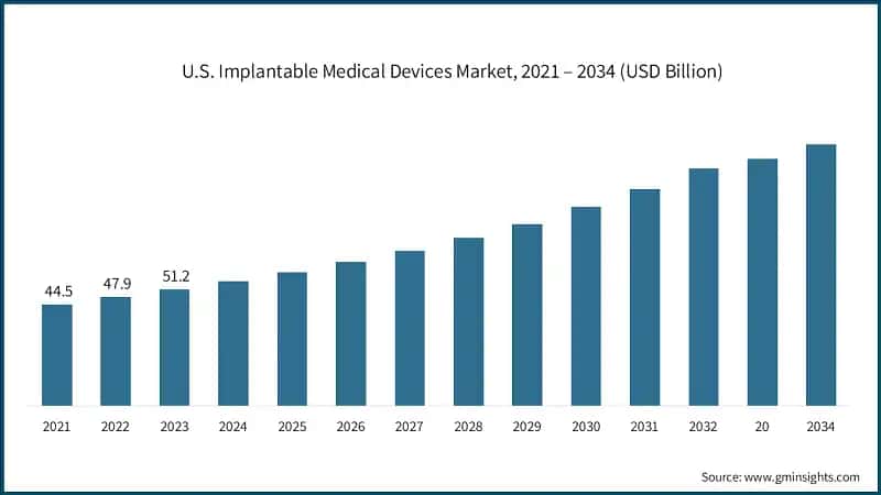 U.S. Implantable Medical Devices Market, 2021 – 2034 (USD Billion)