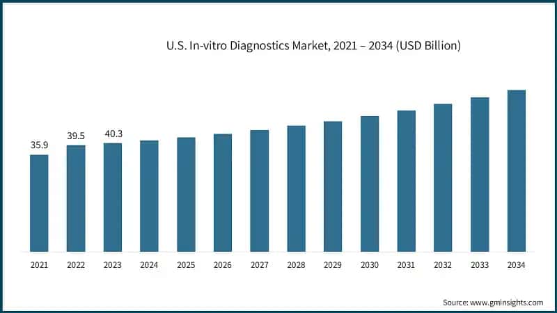U.S. In-vitro Diagnostics Market, 2021 – 2034 (USD Billion)