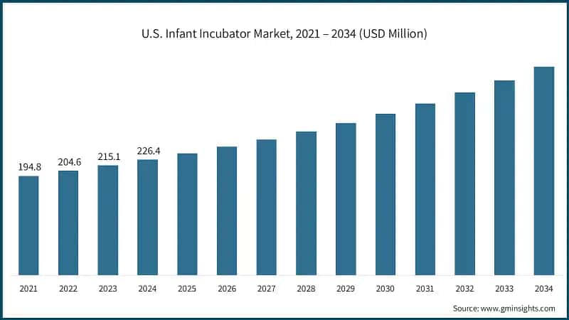 U.S. Infant Incubator Market, 2021 – 2034 (USD Million)
