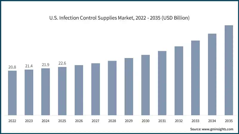 U.S. Infection Control Supplies Market, 2022 - 2035 (USD Billion)