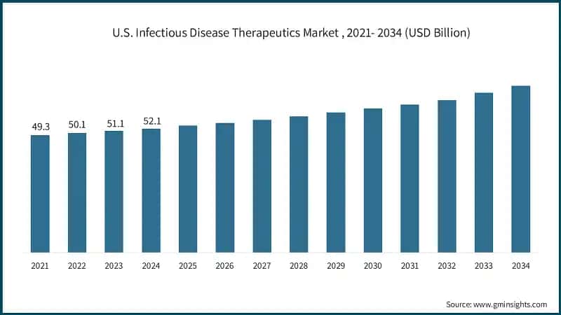 U.S. Infectious Disease Therapeutics Market , 2021- 2034 (USD Billion)